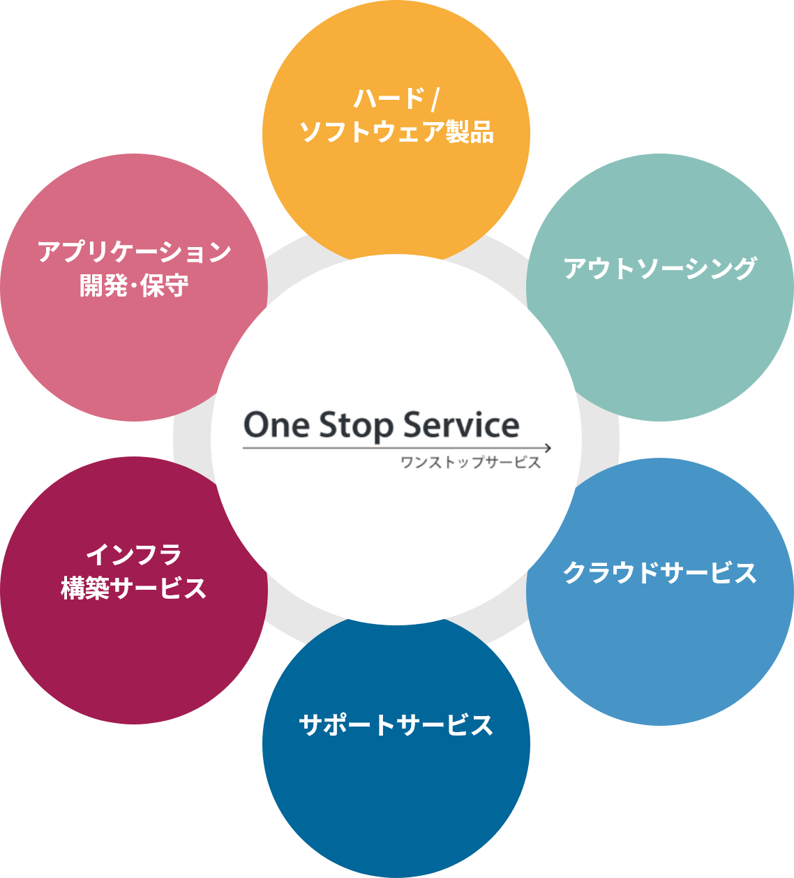 OneStopServiceの構成要素