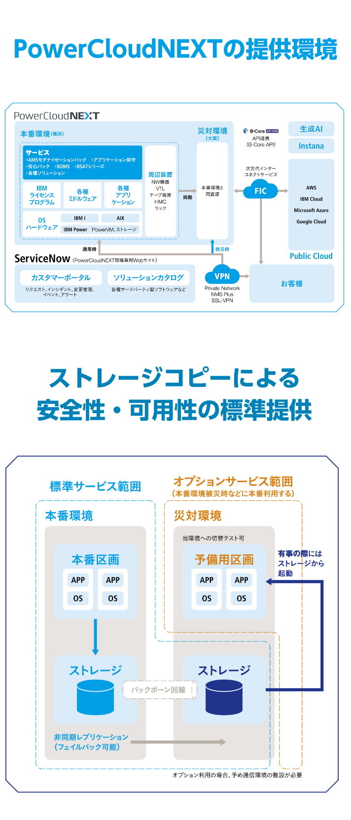 PowerCloudNEXTの提供環境
