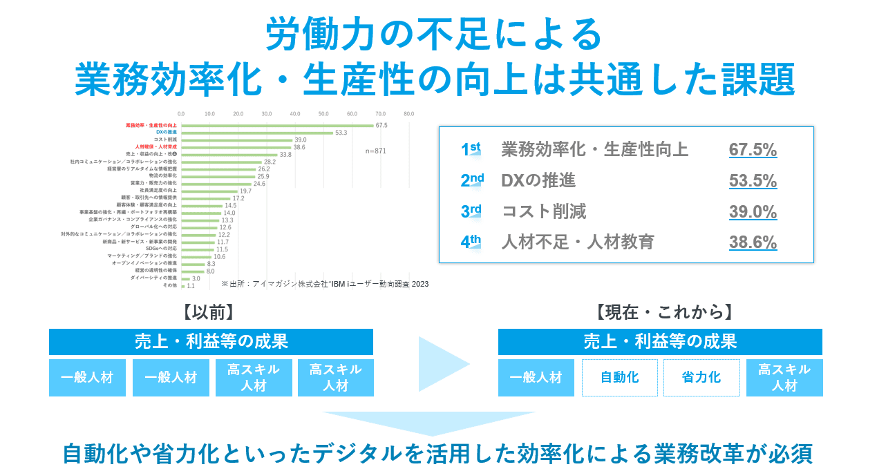 労働力の不足による共通した課題