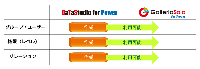 DaTaStudio for Power とシームレス連携