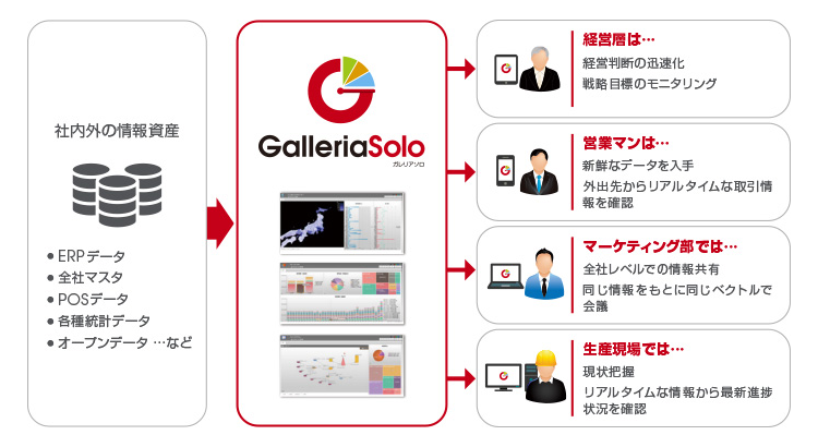 GalleriaSoloは社内外の膨大なデータを戦略的な意思決定に役立てるBIツール