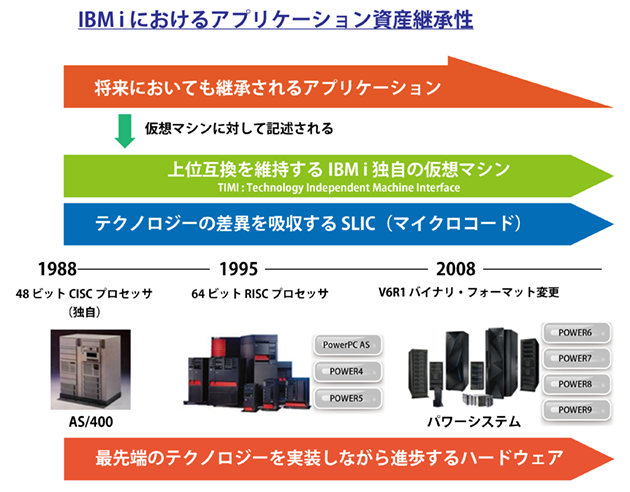 IBM i における資産継承性。