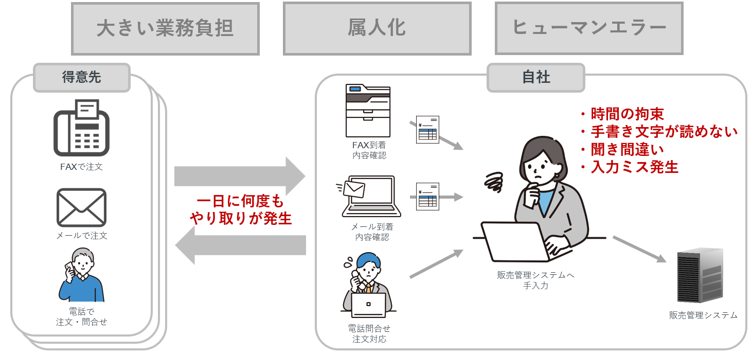 労働力の不足による共通した課題