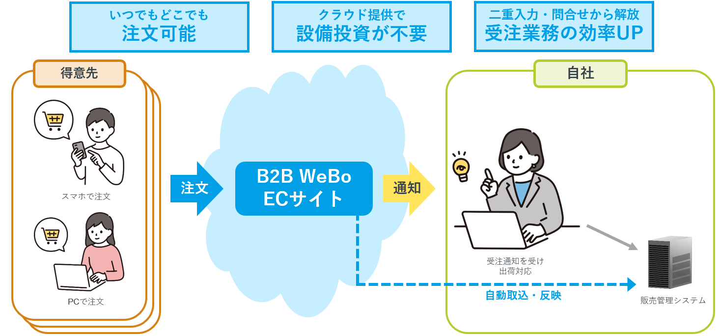 労働力の不足による共通した課題
