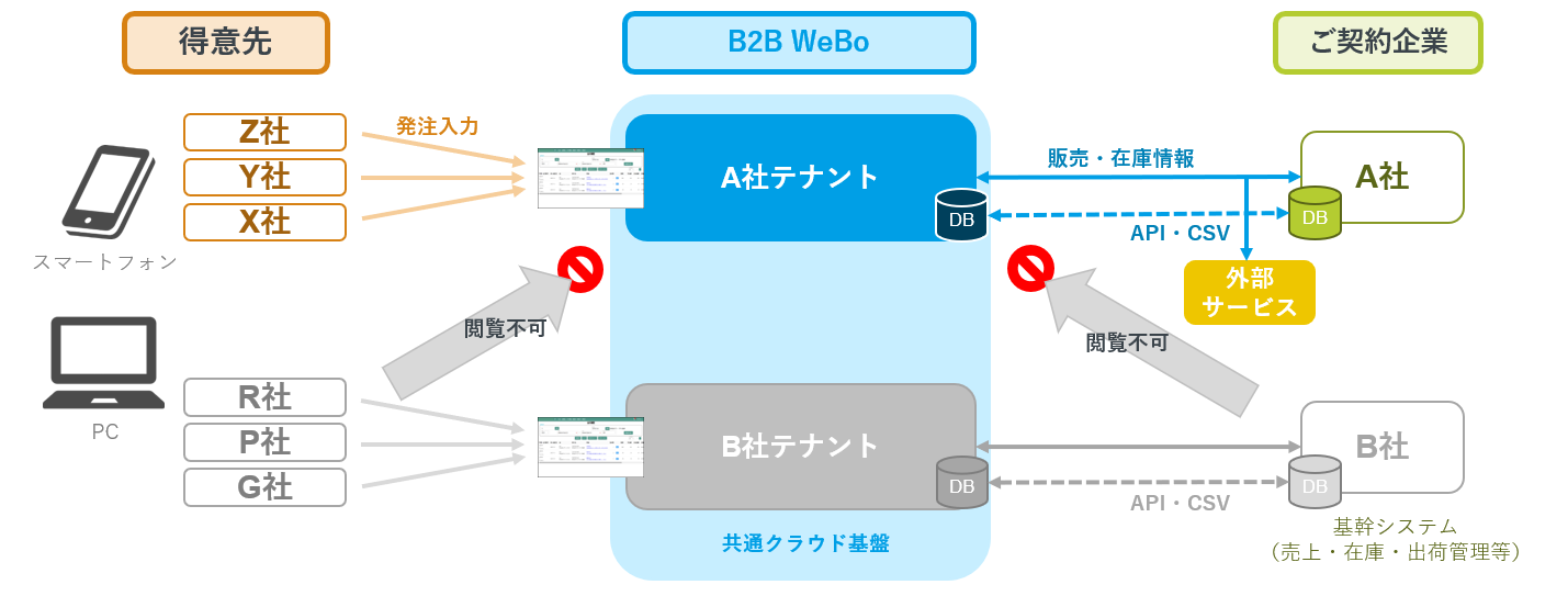 SQL生成を活用したデータ抽出業務等の効率化